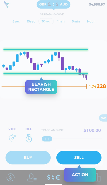 Trade Hummingbird: Learn to trade - Bearish Rectangle