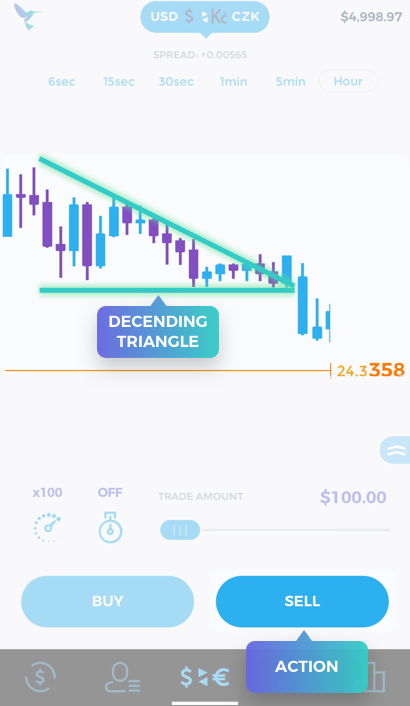 Trade Hummingbird: Learn to trade - Decending Triangle