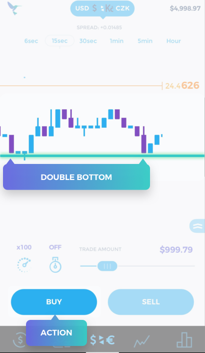 Trade Hummingbird: Learn to trade - Double Bottom