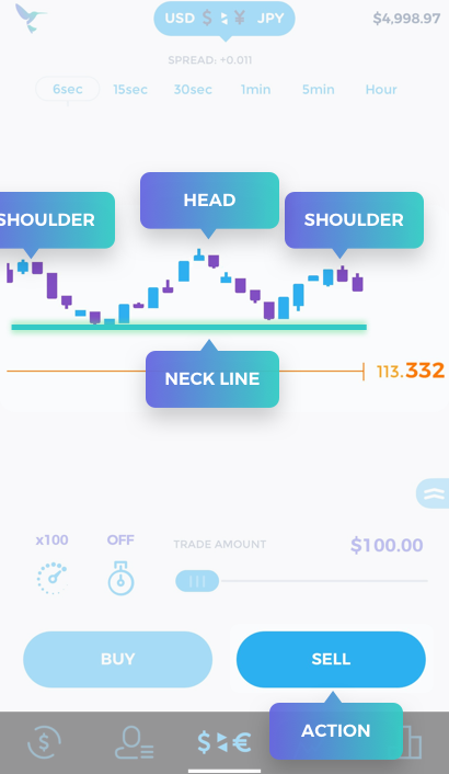 Trade Hummingbird: Learn to trade - Head and Shoulders