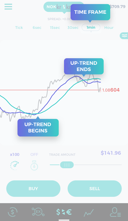 Trade Hummingbird: Learn to trade - Moving Average