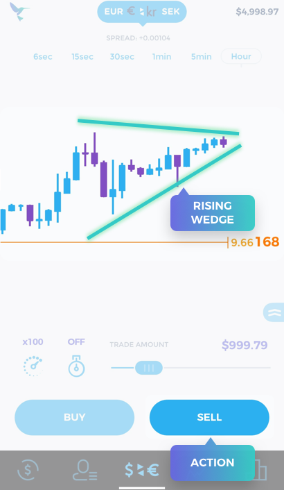 Trade Hummingbird: Learn to trade - Rising Wedge
